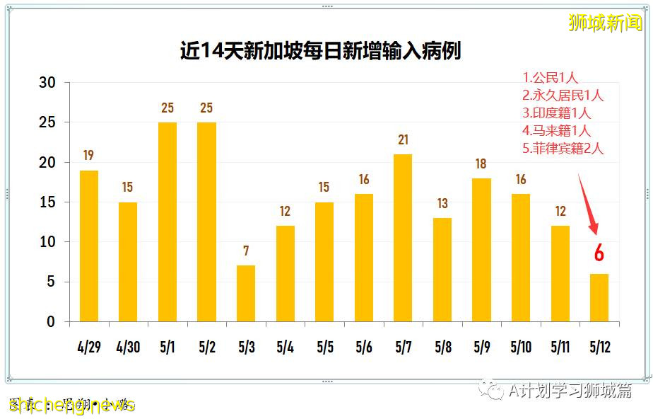 5月13日，新加坡疫情：新增32起，其中社區24起，輸入8起；星耀樟宜關閉14天，航班繼續升降但搭客大廈限制出入