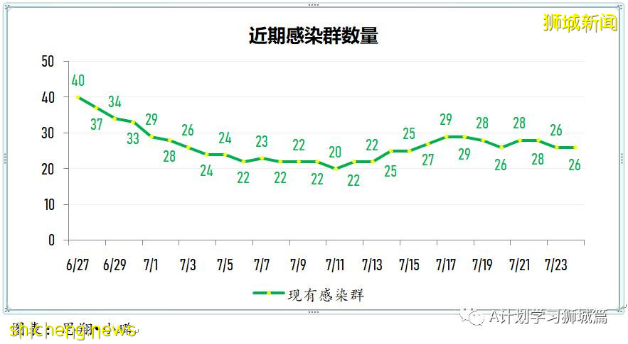7月25日，新加坡疫情：新增125起，其中本土117起，輸入8起；又多所學校出現確診病例