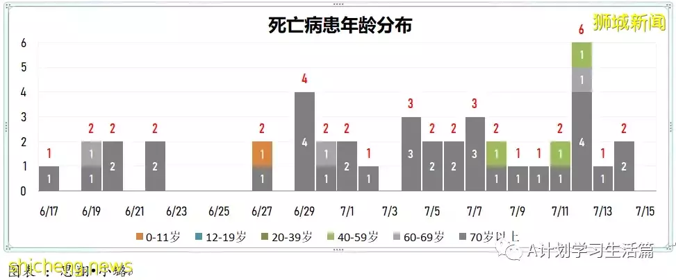 新增10526起，3人去世；新加坡出现首名本地公民确诊猴痘