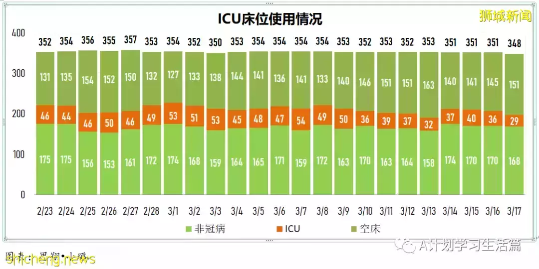 新增10594起，目前住院病患1175人；新加坡每周社區感染增長率連續17天低于1，降爲0.7