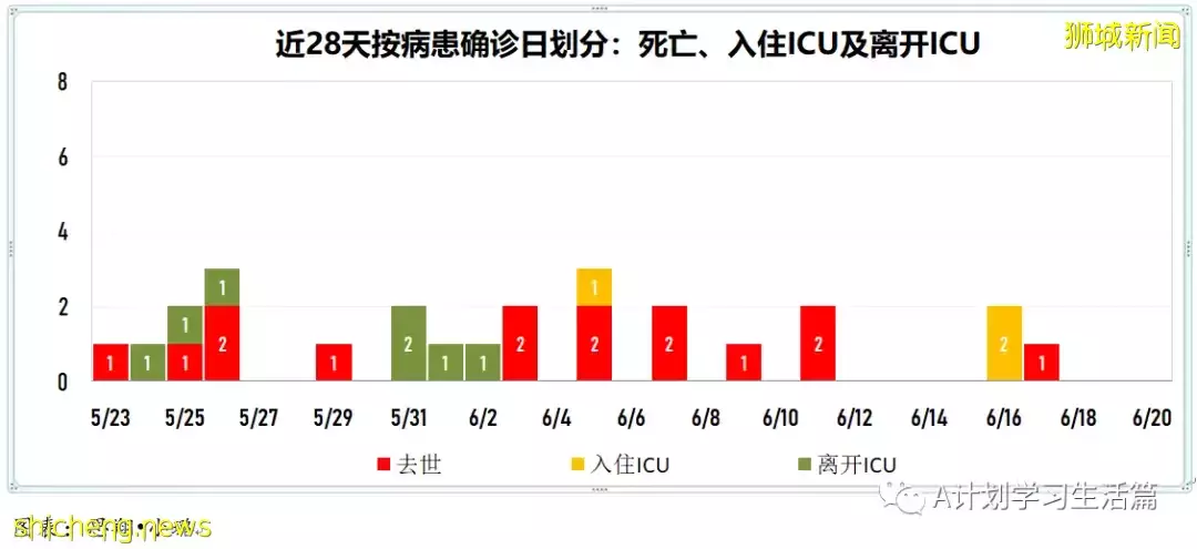 新增3220起，有2人去世；新加坡冠病疫情數據