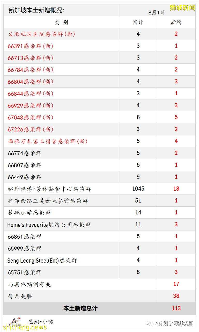 8月2日，新加坡疫情：新增111起，其中本土106起，輸入5起；即日起無需預約即可接種莫德納疫苗