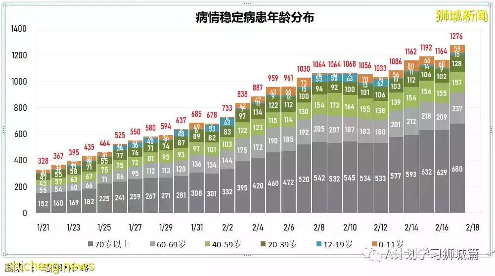 新增18094起,目前住院病患1458人;世衛建議縮短隔離天數,以緩解關鍵服務壓力