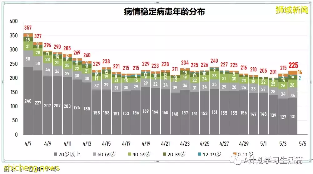 新增4733起，住院病患231人；首批諾瓦瓦克斯冠病疫苗已經運抵新加坡