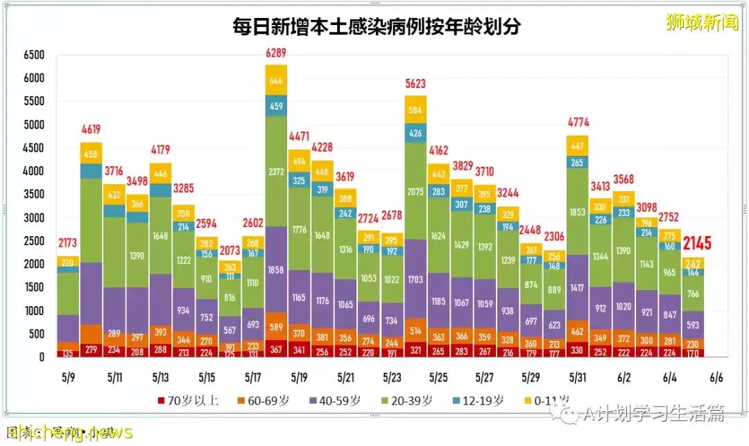 新增2162起，無人去世；澳州確診猴痘症旅客曾過境新加坡，13人須接受電話監測