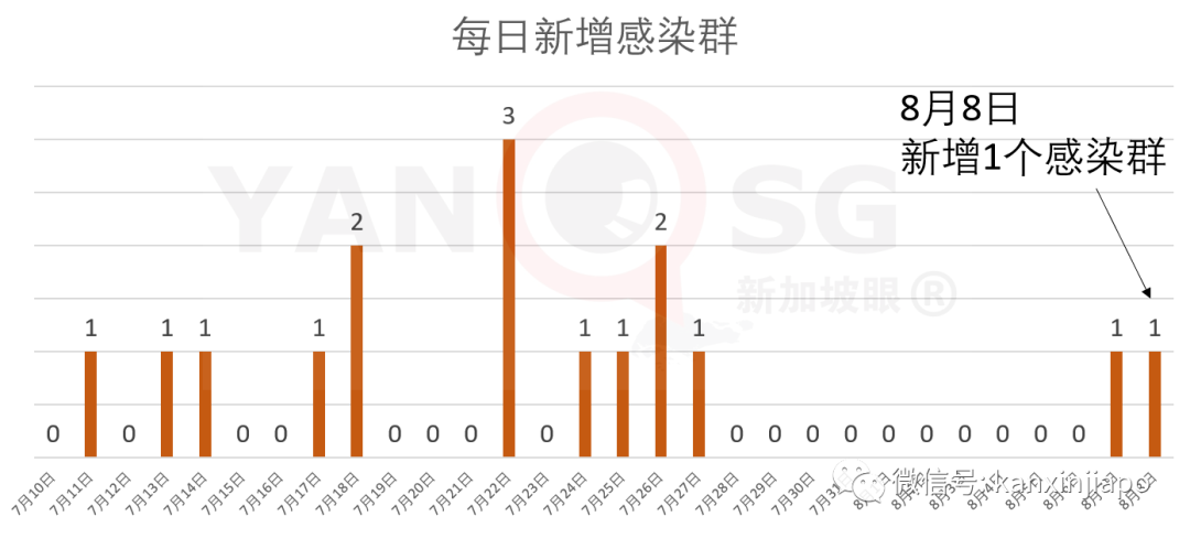新加坡昨境外输入6起，含美国1起