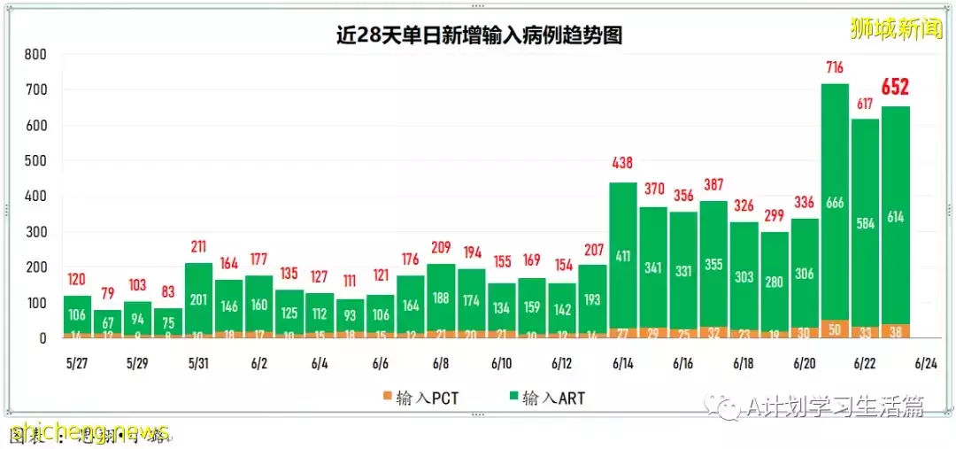 新增6516起，無人病逝；新加坡每周社區傳播率增至1.42