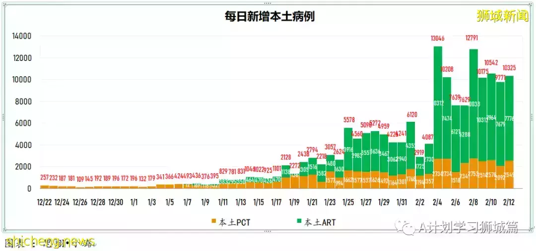 新增9420起，目前住院病患1272人；首批冠病口服藥Paxlovid運抵新加坡