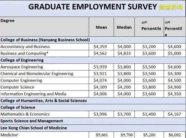高考後的新加坡留學之路怎麽走