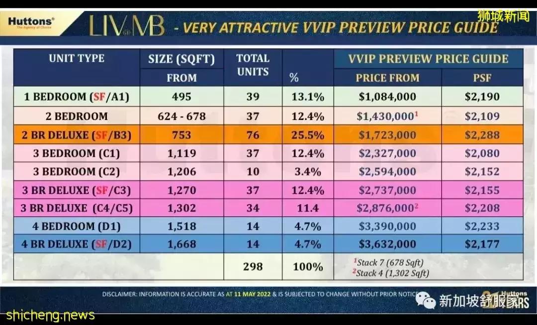 2022五月熱門新盤小結 North Gaia/Piccadilly Grand/Atlassia/Baywind/LIV＠MB