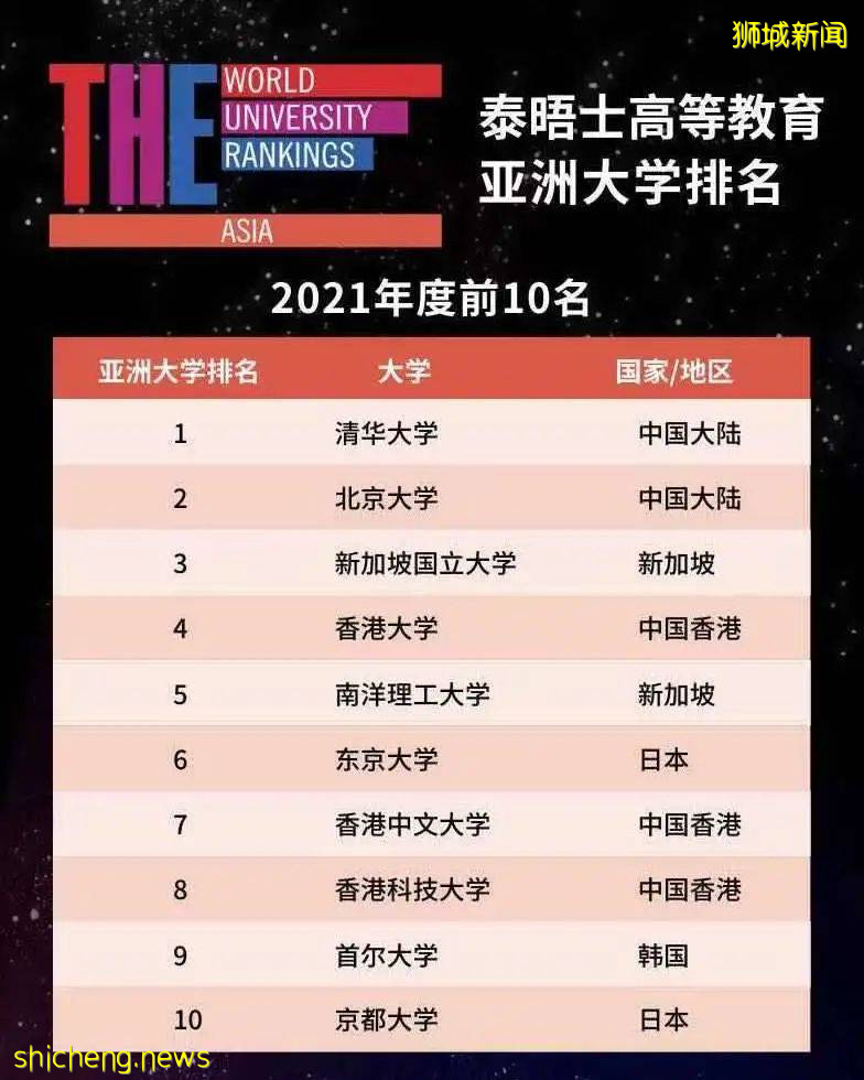 南洋理工大學榮登2021泰晤士亞洲大學排行榜第五位