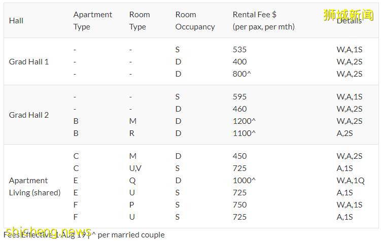 南洋理工大學21,22學年研究生宿舍申請已開放