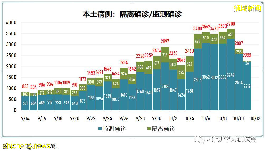 10月12日，新加坡新增2976起，其中社區2721起，宿舍客工251起，輸入4起，再有11人死于冠病並發症