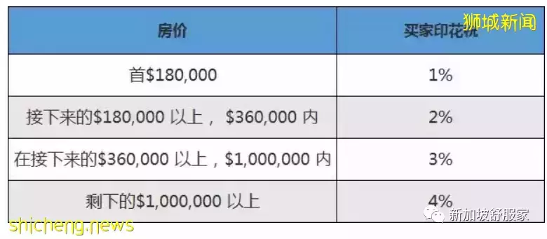 新加坡买卖房屋最新税务政策及各种费用
