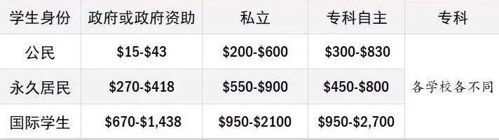 2022年最新 新加坡中小学和理工学院学费汇总