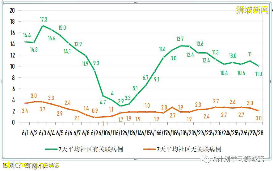 6月29日，新加坡疫情：新增10起，其中社區5起，輸入5起；非公民6月30日起可預約接種疫苗