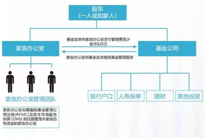 5分鍾帶你了解新加坡家族辦公室！數量3年翻4倍？富豪爲何鍾情于此