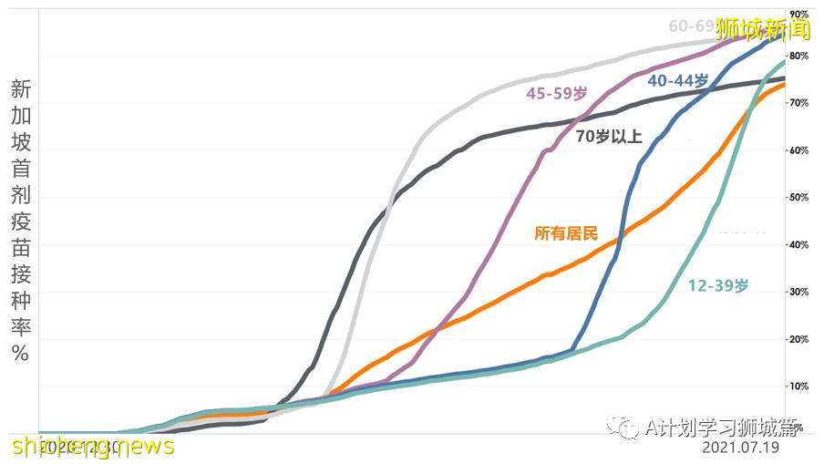 7月20日，新加坡疫情：新增195起，其中本土182起，輸入13起；新加坡重回高警戒解封第二階段，學校不停課