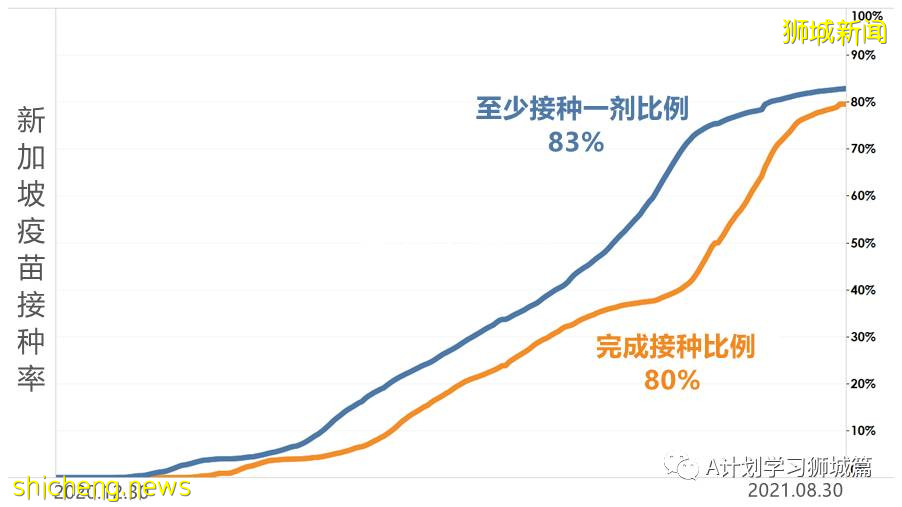 9月1日，新加坡疫情：新增180起，其中本土177起，輸入3起；本地連續九天破百