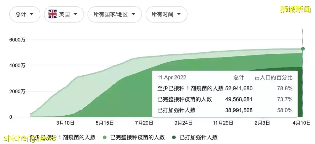 首个研究！新加坡疫苗效果最新排名：莫德纳最有效，科兴排第几