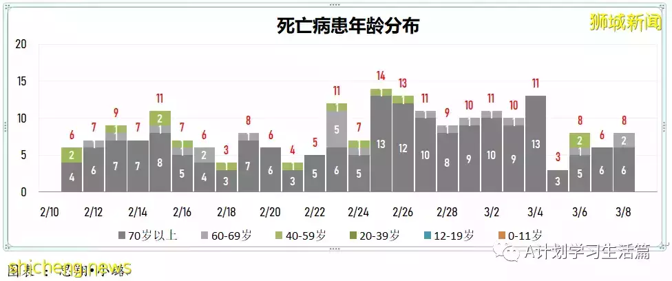 新增17051起，目前住院病患1513人；王乙康表示奧密克戎在新加坡的傳播已經達到巅峰開始消退
