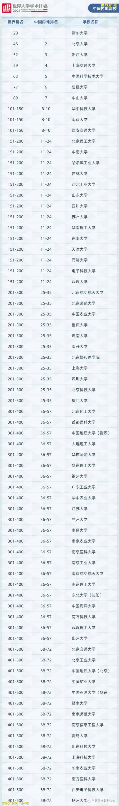 2021软科世界大学排名发布,新加坡两所进入百强,清华排名亚洲第二
