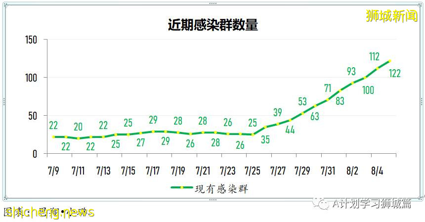 8月6日，新加坡疫情：新增97起，其中本土93起，輸入4起；本地又有四所小學有學生確診冠病