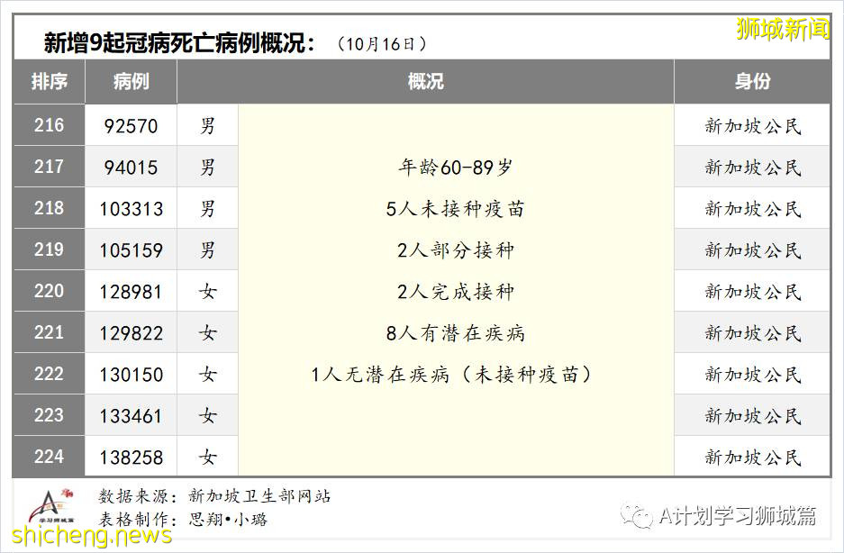 10月17日，新加坡新增3058起，其中社區2454起，宿舍客工601起，輸入3起；九人因冠病並發症逝世
