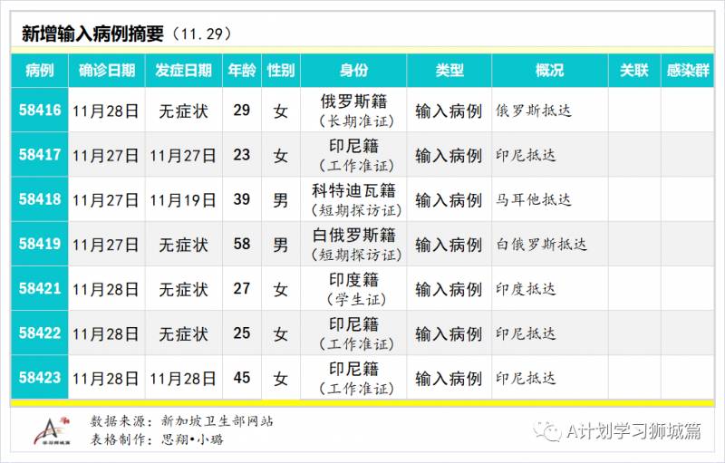 11月30日，新加坡疫情：新增5起，其中社區1起，輸入4起