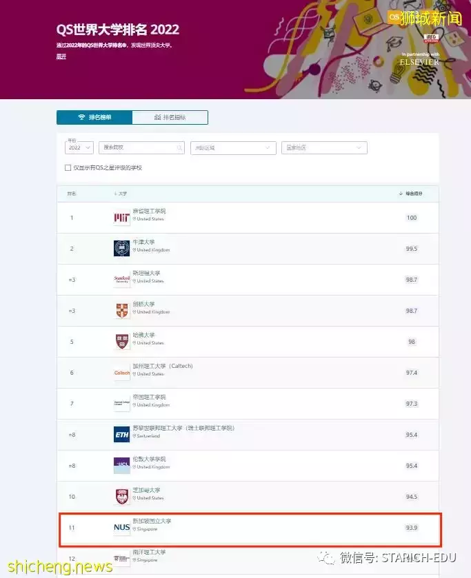 2022年最新QS最新排名!新加坡这所大学的16 个项目进入全球前 10 名