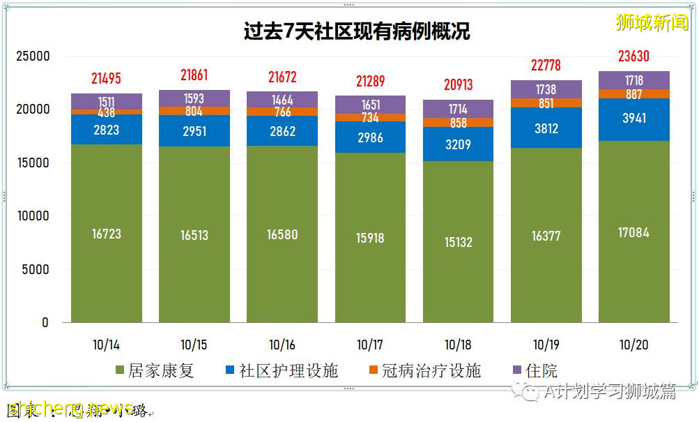 10月20日，新加坡新增3862起，其中社區3221起，宿舍客工630起，輸入11起；再有18人死于冠病並發症
