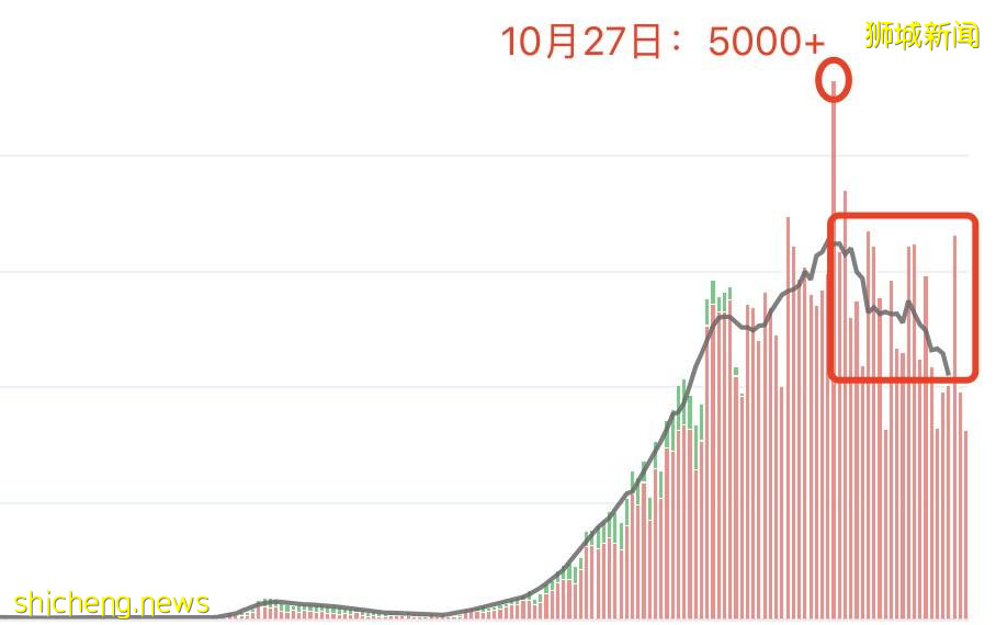 官宣！明天起，新加坡進一步放寬限制，允許不同住5人堂食！部長講話，疫情已轉好了嗎