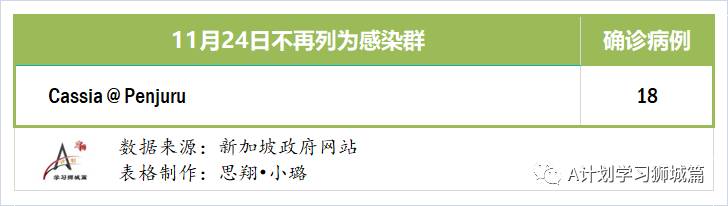 11月25日,新加坡疫情:新增7起,全是境外輸入病例,本地連續第15天無本土感染病例