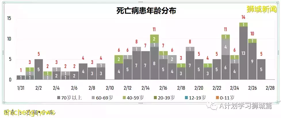 新增13544起，目前住院病患1649人；新加坡每日新增繼續下降
