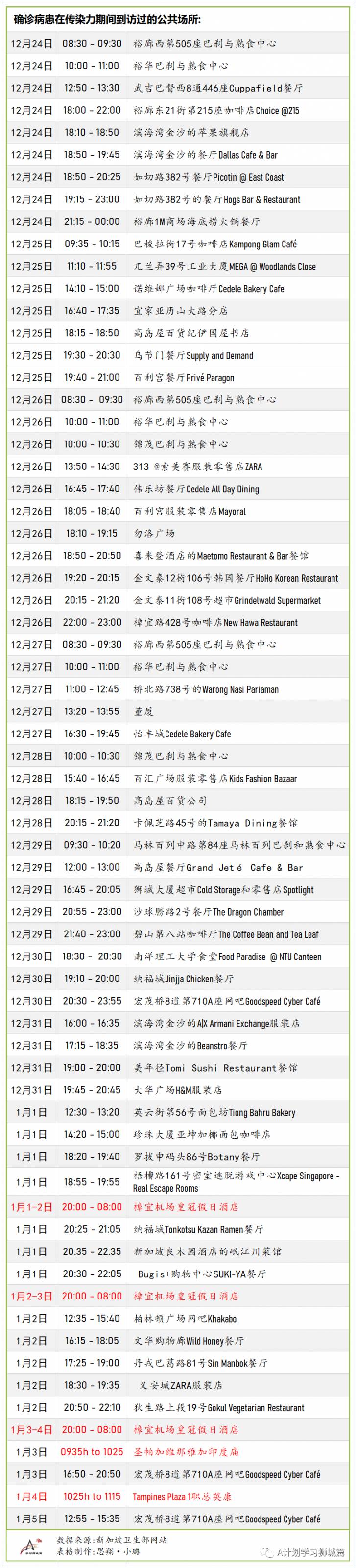 1月8日，新加坡疫情：新增23起，其中社區2起，輸入21起