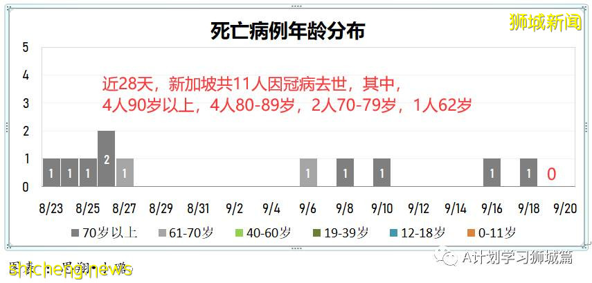 9月20日，新加坡新增917起，其中本土910起，輸入7起；目前ICU重症18人，需供氧128人