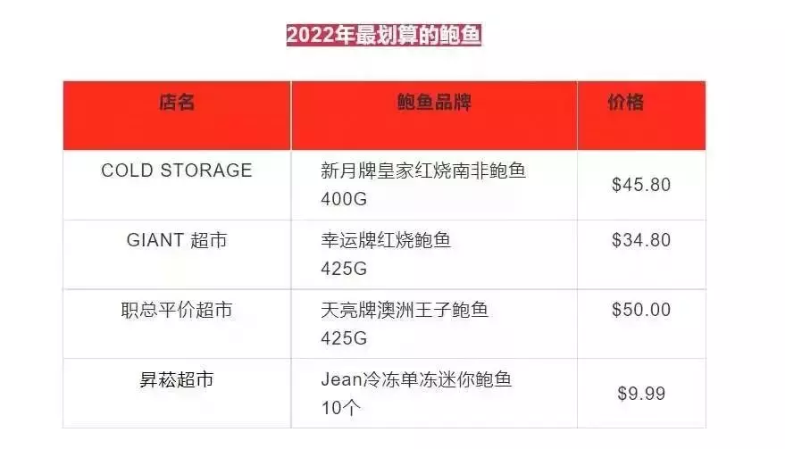 新加坡50种新年鲍鱼价格比拼!哪里能买到最便宜的