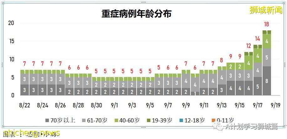 9月19日，新加坡新增1012起，其中本土1009起，輸入3起；ICU重症21人，需要供氧118人
