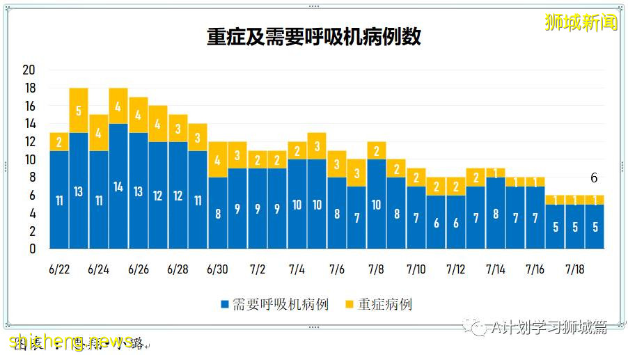 7月20日，新加坡疫情：新增195起，其中本土182起，輸入13起；新加坡重回高警戒解封第二階段，學校不停課