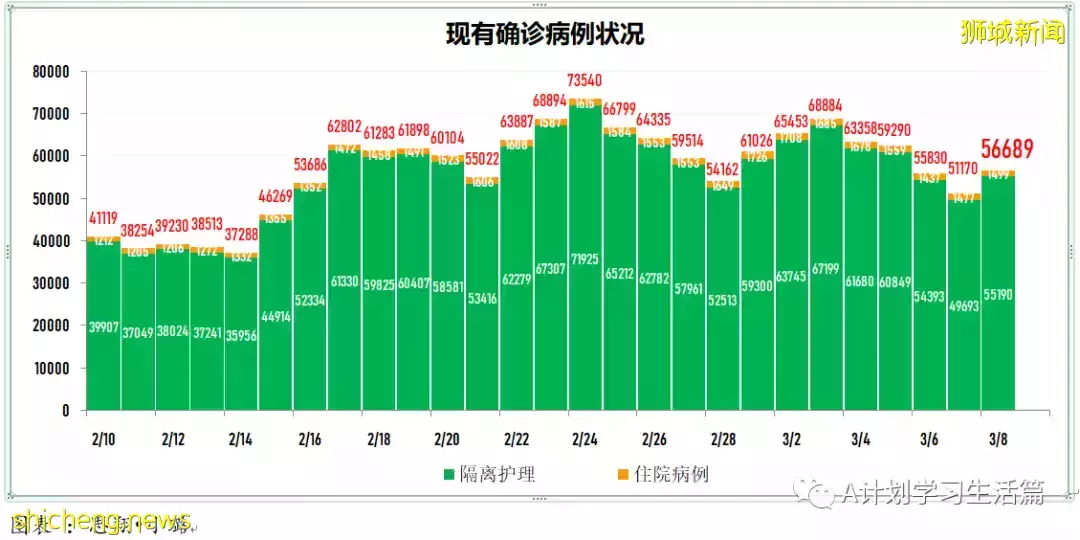 新增17051起，目前住院病患1513人；王乙康表示奧密克戎在新加坡的傳播已經達到巅峰開始消退
