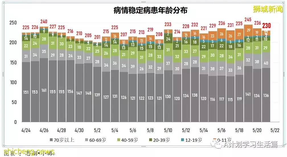 新加坡冠病病例回落至3000起以下 報2827起,有一人去世