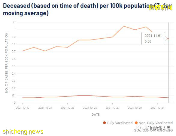3496例,9人死,新加坡考慮讓未接種疫苗者,感染後自付醫藥費