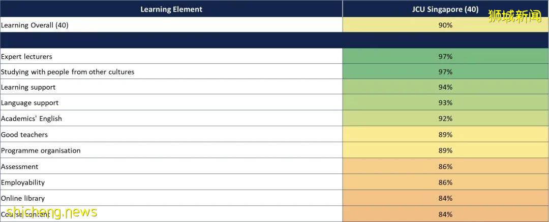 最新國際學生晴雨表調查結果出爐,新加坡校區多領域滿意度高于90%