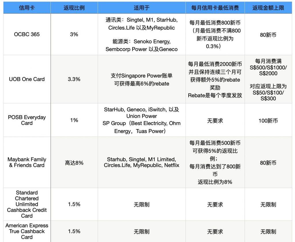最適合用來付水電費的信用卡大盤點！最高賺取8%rebate，省錢秘籍大公開