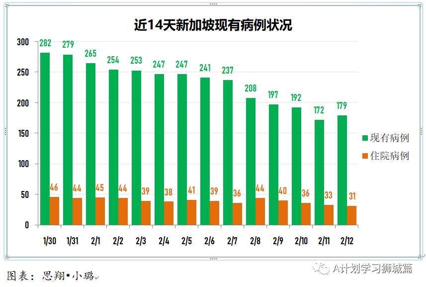 2月13日,新加坡疫情:新增9起,全是境外輸入病例