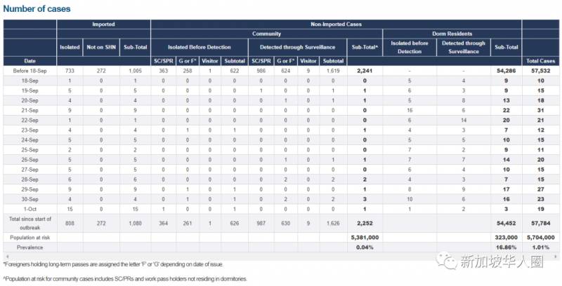 新增10例，新加坡客工宿舍不遵守安全措施，342人再被強制隔離