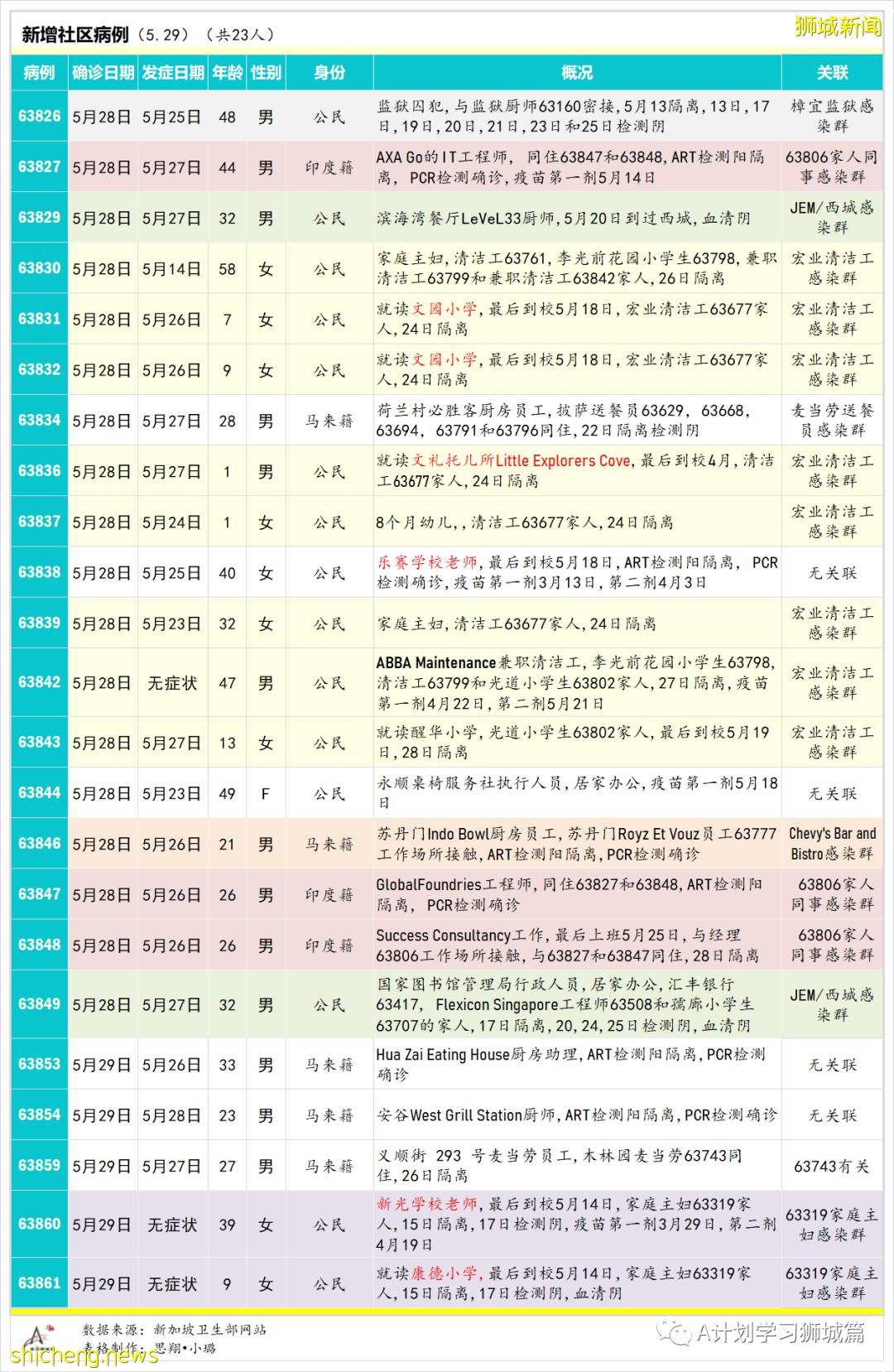 5月30日,新加坡疫情:新增25起,其中社區19起,輸入6起;其中6起無關聯;13起有關聯中11人之前已隔離