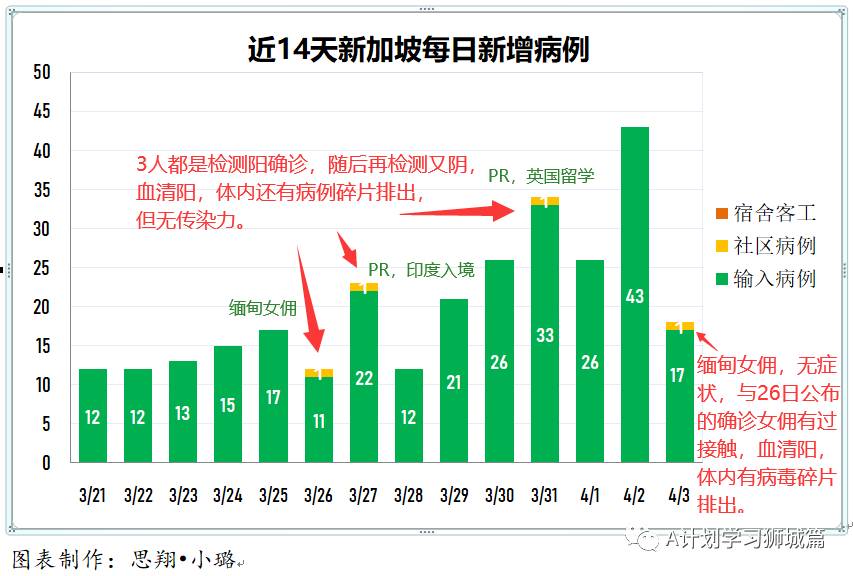4月4日，新加坡疫情：新增10起，全是输入病例