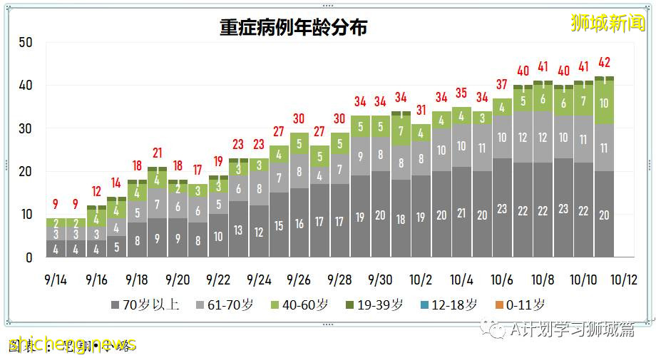10月12日，新加坡新增2976起，其中社區2721起，宿舍客工251起，輸入4起，再有11人死于冠病並發症
