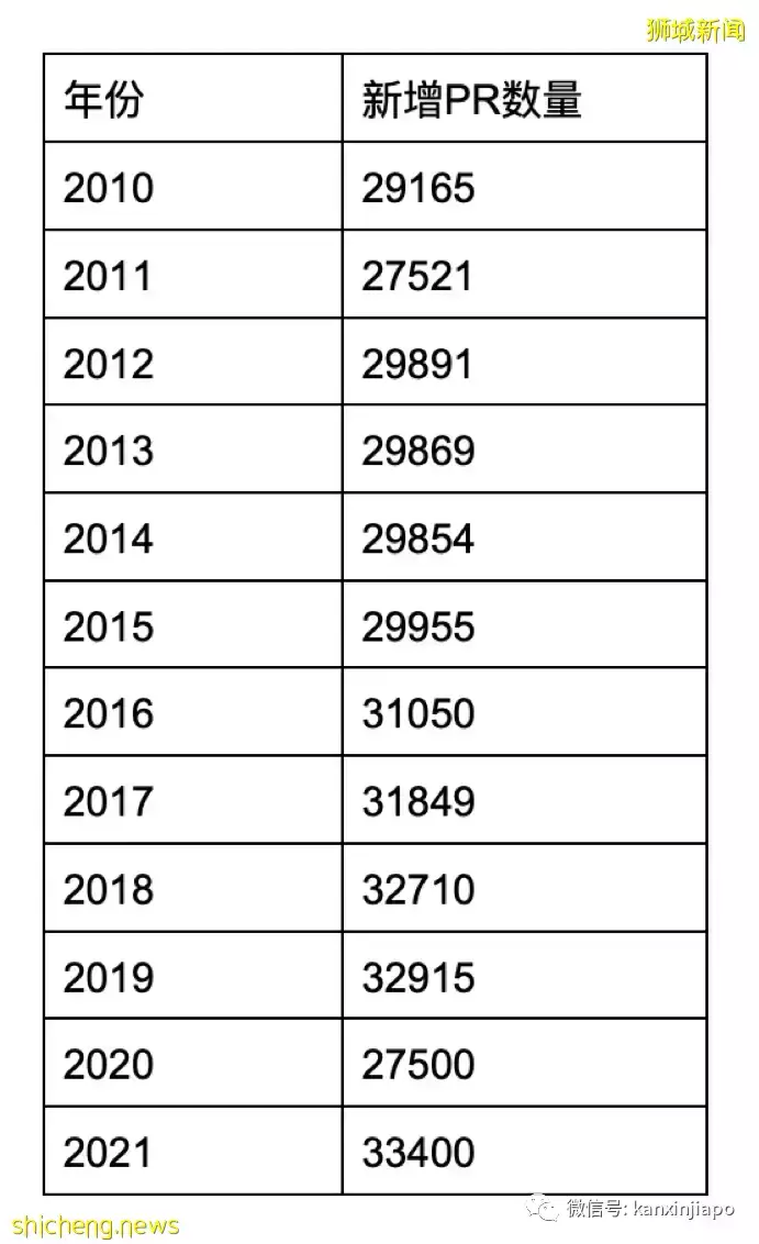 创12年新高！新加坡去年批准了3万3400个PR、2万1500个公民申请